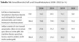 Tabelle 14: Gewaltbereitschaft und Gewaltakzeptanz 2006–2020 (in %)