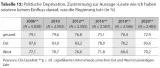 Tabelle 15: Politische Deprivation, Zustimmung zur Aussage »Leute wie ich haben sowieso keinen Einfluss darauf, was die Regierung tut« (in %)