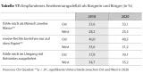 Tabelle 17: Empfundenes Anerkennungsdefizit als Bürgerin und Bürger (in %)