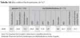 Tabelle 18: Was wählen Rechtsextreme (in %)?