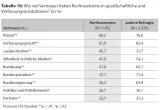 Tabelle 19: Wie viel Vertrauen haben Rechtsextreme in gesellschaftliche und Verfassungsinstitutionen? (in %)