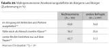Tabelle 20: Wahrgenommene Anerkennungsdefizite als Bürgerin und Bürger (Zustimmung in %)