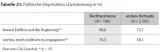 Tabelle 21: Politische Deprivation (Zustimmung in %)