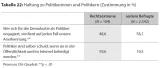 Tabelle 22: Haltung zu Politikerinnen und Politikern (Zustimmung in %)