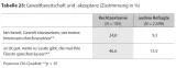 Tabelle 23: Gewaltbereitschaft und -akzeptanz (Zustimmung in %)