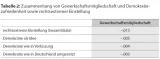 Tabelle 2: Übersicht der Antwortkategorien des Fragebogens zu rechtsextremen Einstellungen