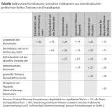 Tabelle 3: Bivariate Korrelationen zwischen Indikatoren zur demokratischen politischen Kultur, Toleranz und Sozialkapital