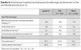 Tabelle 4 - Geschlossen manifest-rechtsextreme Einstellungen je Dimension in Ostund Westdeutschland (in %)