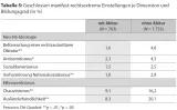 Tabelle 5: Geschlossen manifest-rechtsextreme Einstellungen je Dimension und Bildungsgrad (in %)