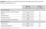 Tabelle 6: Geschlossen manifest-rechtsextreme Einstellungen je Dimension bei Männern und Frauen (in %)
