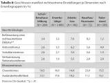 Tabelle 8: Geschlossen manifest-rechtsextreme Einstellungen je Dimension nach Erwerbsgruppen (in %)