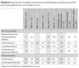 Tabelle 9: Geschlossen manifest-rechtsextreme Einstellungen je Dimension unter den Parteiwählerinnen und -wählern (in %)