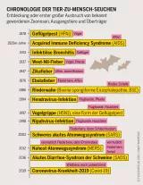 Fleischatlas Infografik: Nicht bei allen Zoonosen ist klar, von welchem Tier das auslösende Virus stammt und ob es Zwischenträger gab Fleischatlas Infografik: Entdeckung oder erster großer Ausbruch von bekannt gewordenen Zoonosen