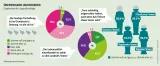 Fleischatlas Infografik: Junge Menschen lehnen die jetzige Tierhaltung ab und sprechen sich gegen die preisdrückenden großen Handelsketten aus Fleischatlas Infografik: Ergebnisse der Jugendumfrage