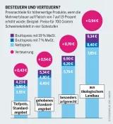 Fleischatlas Infografik: Preiserhöhungen in Prozent benachteiligen die Qualität, Preiserhöhungen in festen Beträgen belasten die Billigkäufe Fleischatlas Infografik: Preisnachteile für höherwertige Produkte, wenn die Mehrwertsteuer auf Fleisch von 7 auf 19 Prozent erhöht würde
