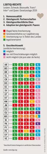 Infografik: Geschlechtliche Selbstbestimmung in Lateinamerika
