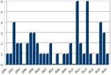 The Evolution of CFSP sanctions regimes (1990-2020)