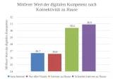 Diagram Mittlerer Wert der digitalen Kompetenz nach Konnektivität zu Hause; Kein Internet 26,7 Prozent; Nur über Handy 26,6 Prozent; Internet zu Hause 30,4 Prozent; Schnelles Internet zu Hause 30,9 Prozent