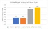 Bar chart mean digital scores by home connectivity; no internet 26,7 percent; cell only 26,6 percent; home internet 30,4 percent; fast home internet 30,9 percent