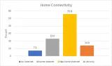 Figure 1. Home Connectivity among Students (in %) Home Connectivity among Students: no internet 7,2 percent; internet at home 23 percent; fast internet at home 55.8 percent; via mobile phone 14 percent