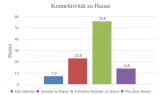 Diagramm Konnektivität zu Hause; kein Internet 7,2 Prozent; Internet zu Hause 23 Prozent; Schnelles Internet zu Hause 55.8 Prozent; Nur über Handy 14 Prozent