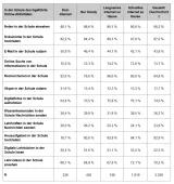 Tabelle: Aktivitäten in der Schule und Konnektivität 