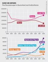 Grafik Mobilitätsatlas - GANZ AM ANFANG Pkw-Neuzulassungen in Deutschland nach Kraftstoffarten