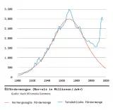 Grafik: Ölfördermengen