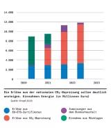 Grafik:  Einnahmen Energie (in Millionen Euro)