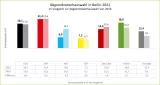 Abgeordnetenhauswahl Berlin 2021 im Vergleich zu 2016