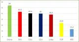 Säulendiagramm mit den Frauenanteilen der Kandidaturen bei den verschiedenen Parteien: Grüne 54; SPD 43,3; CDU 40,4; CSU 40; Linke 38,3; FDP 23,9; AfD 13,2