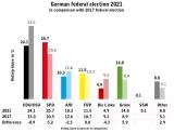 German federal election 2021 German federal election 2021