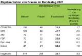 Tabelle mit dem Frauenanteil im Bundestag nach des Bundestagswahl 2021