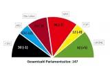 Abbildung Sitzverteilung Berliner Abgeordnetenhaus