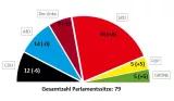 Abbildung: Sitzverteilung Landtag Mecklenburg-Vorpommern