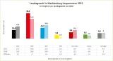 Landtagswahl in Mecklenburg-Vorpommern 2021 Landtagswahl in Mecklenburg-Vorpommern 2021im Vergleich zu 2016