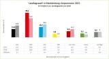 Landtagswahl in Mecklenburg-Vorpommern 2021im Vergleich zu 2016