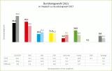 Bundestagswahl 2021 - Stimmanteil im Vergleich zu 2017 Diagramm Bundestagswahl 2021 - Stimmanteil im Vergleich zu 2017