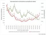 Grafik: Entwaldung in Amazonien und Strafen der Umweltbehörde IBAMA