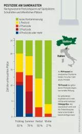 Bei der Untersuchung von Grasproben auf Pestizidrückstände hat ein internationales Forschungsteam auch Spuren von als „vermutlich krebserregend“ eingestuften Stoffen gefunden Pestizidatlas Infografik: Nachgewiesene Pestizidspuren auf Spielplätzen, Schulhöfen und öffentlichen Plätzen