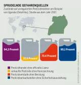 Pestizidatlas Infografik: Zustände auf unregulierten Pestizidmärkten am Beispiel von Uganda (Ostafrika), Studie aus dem Jahr 2021