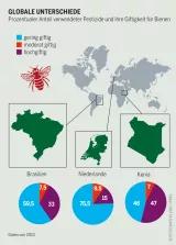 Pestizidatlas Infografik: Prozentualer Anteil verwendeter Pestizide und ihre Giftigkeit für Bienen