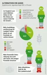 Junge Menschen sehen in der ökologischen Landwirtschaft viele Vorteile. Und sie sehen Handlungsbedarf: Für Pestizidreduzierung brauche es finanzielle Förderung und mehr Aufklärung Pestizidatlas Infografik: Ergebnisse der Jugendumfrage 2021, in Prozent