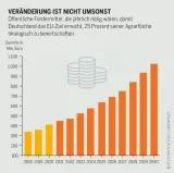 Pestizidatlas Infografik: Öffentliche Fördermittel, die jährlich nötig wären, damit Deutschland das EU-Ziel erreicht, 25 Prozent seiner Agrarfläche ökologisch zu bewirtschaften