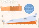 Je höher das Wohlstandsniveau eines Landes, desto höher ist tendenziell der Anteil seiner Sozialausgaben Socialatlas Infografik: Die Sozialleistungsquote setzt alle Ausgaben für Sozialleistungen in einem Staat ins Verhältnis zu seinem Bruttoinlandsprodukt