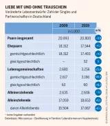 Ein Pakt für das Zusammenleben könnte Paare, Alleinerziehende sowie Senioren und Seniorinnen rechtlich absichern Sozialatlas Infografik: Ergänzung zur Ehe: ein politischer Vorschlag der Heinrich-Böll-Stiftung, wie Verantwortungsgemeinschaften rechtlich abgesichert werden können