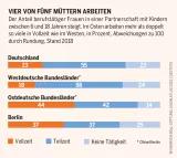 Sozialatlas Infografik: Der Anteil berufstätiger Frauen in einer Partnerschaft mit Kindern zwischen 6 und 18 Jahren steigt. Im Osten arbeiten mehr als doppelt so viele in Vollzeit wie im Westen, in Prozent, Abweichungen zu 100 durch Rundung, Stand 2018