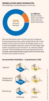 Sozialatlas Infografik: Wie häufig Mieten und Betriebskosten zu hoch sind