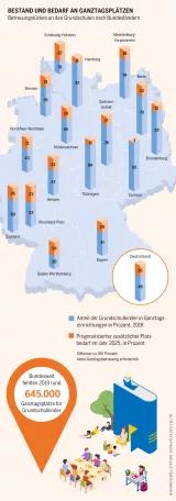 Ab 2026 soll bundesweit ein Rechtsanspruch auf einen Platz in einer Ganztagsgrundschule bestehen, der in einigen Bundesländern schon existiert Sozialatlas Infografik: Betreuungslücken an den Grundschulen nach Bundesländern