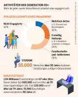 Ältere Menschen engagieren sich in Ehrenämtern, studieren oder sind jenseits des Rentenalters beruflich aktiv Socialatlas Infografik: Mehr als jeder zweite ältere Mensch arbeitet oder engagiert sich